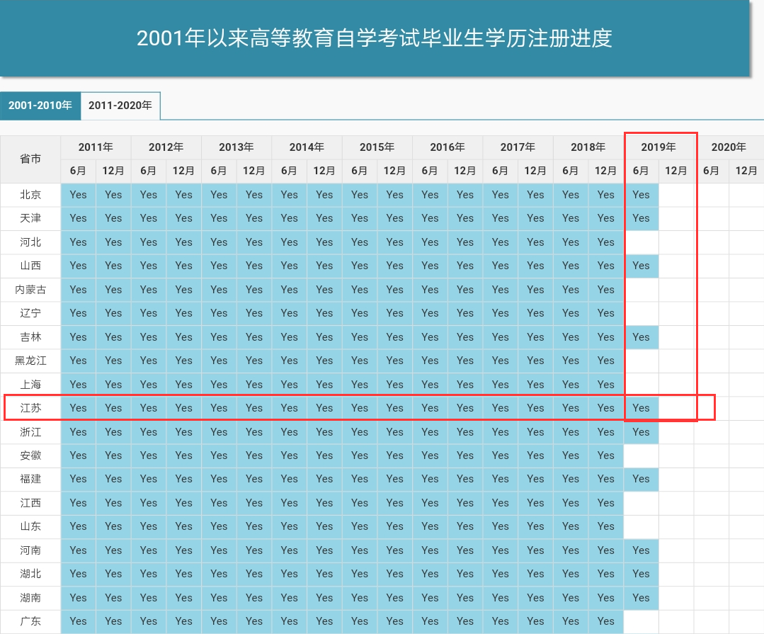 江苏自考2019年5月批次毕业考生学历信息已上传至学信网！