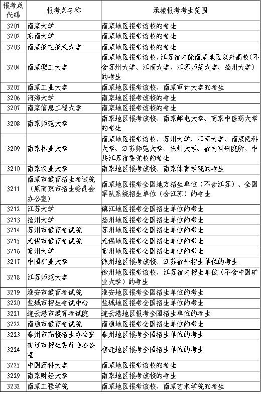 江苏省2020年硕士研究生报名点