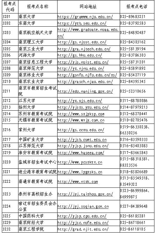 2020年江苏省硕士研究生招生考试报考点网址