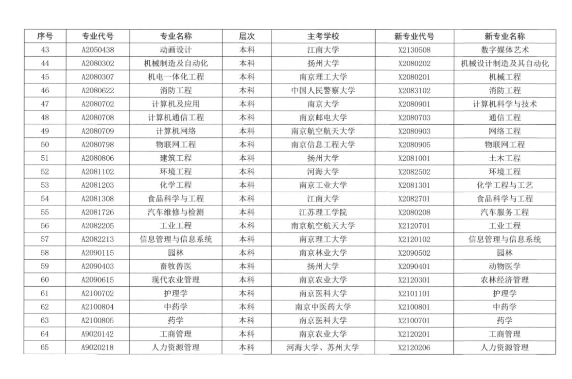 江苏省高等教育自学考试新旧专业对照表3