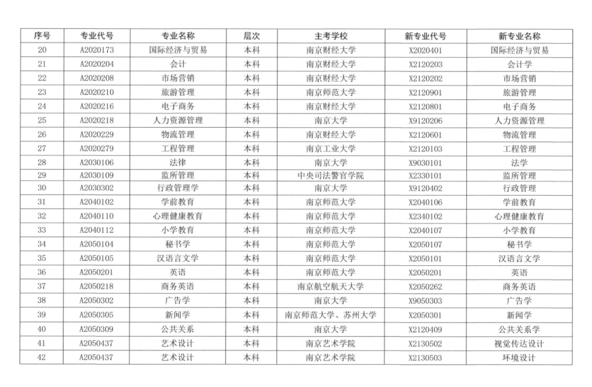 江苏省高等教育自学考试新旧专业对照表2