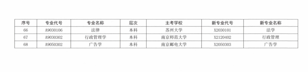 江苏省高等教育自学考试新旧专业对照表4