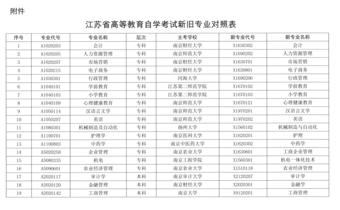 江苏省高等教育自学考试新旧专业对照表1