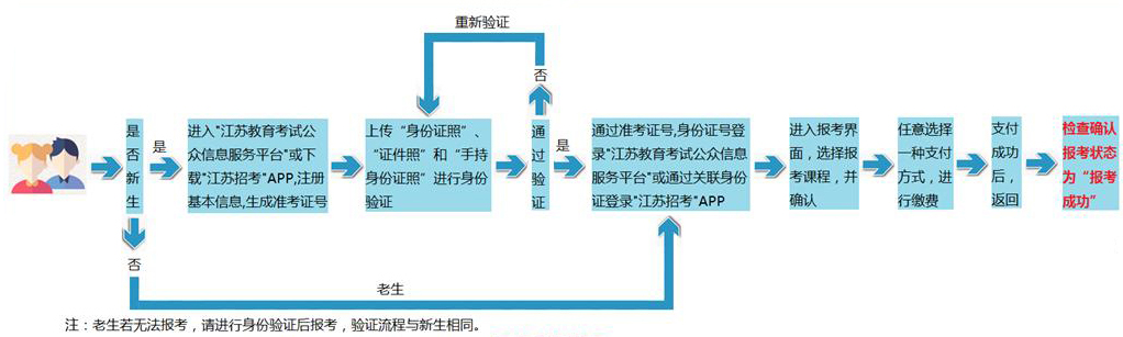 江苏省高等教育自学考试网上报名流程图