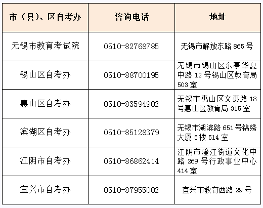 无锡各市（县）、区自考办咨询电话及地址