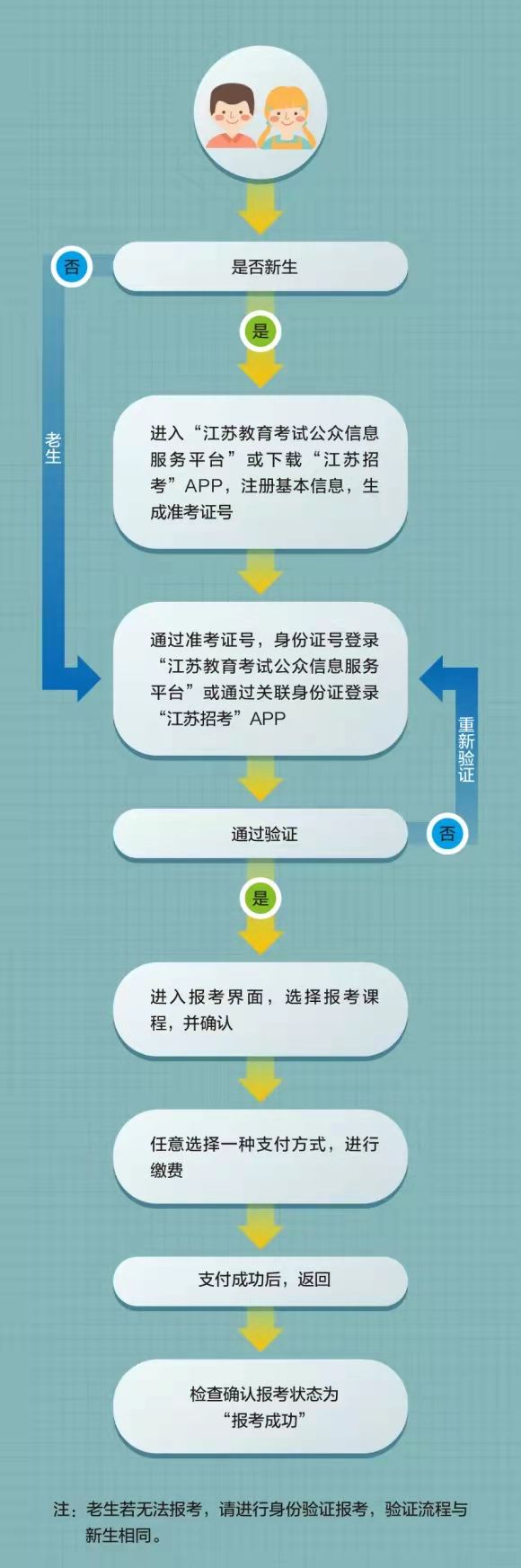 江苏省2022年4月自学考试网上报名流程图